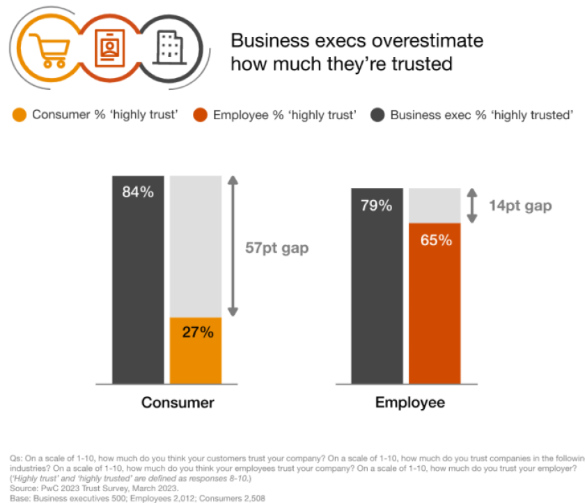 To close the trust gap between executives' perceptions of trust in their companies and the actual trust of customers, brands need to scale cybersecurity, zero-trust, and authentication strategies.  Source: PWC